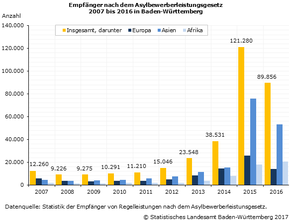 Schaubild 1: Empfänger nach dem Asylbewerberleistungsgesetz 2007 bis 2016 in Baden-Württemberg