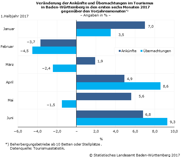 Schaubild 1: Veränderung der Ankünfte und Übernachtungen im Tourismus in Baden-Württemberg in den ersten sechs Monaten 2017