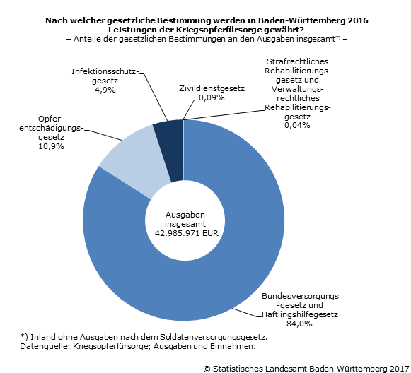 Schaubild 1: Nach welcher gesetzliche Bestimmung werden in Baden-Württemberg 2016 Leistungen der Kriegsopferfürsorge gewährt? Schaubild 1: Nach welcher gesetzliche Bestimmung werden in Baden-Württemberg 2016 Leistungen der Kriegsopferfürsorge gewährt?