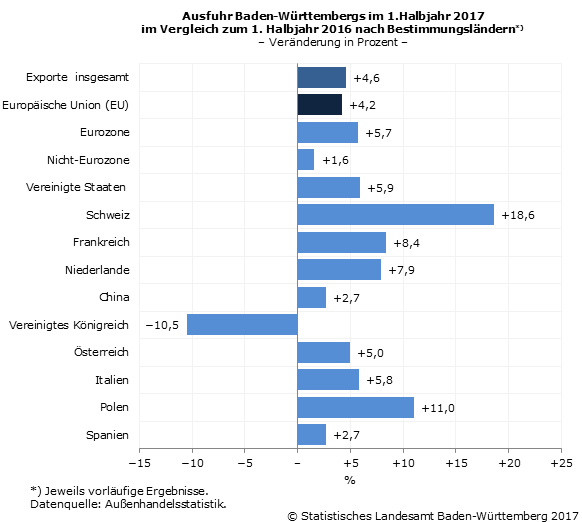 Schaubild 1: Ausfuhr Baden-Württembergs im 1. Halbjahr 2017 im Vergleich zum 1. Halbjahr 2016 nach Bestimmungsländern Schaubild 1: Ausfuhr Baden-Württembergs im 1. Halbjahr 2017 im Vergleich zum 1. Halbjahr 2016 nach Bestimmungsländern