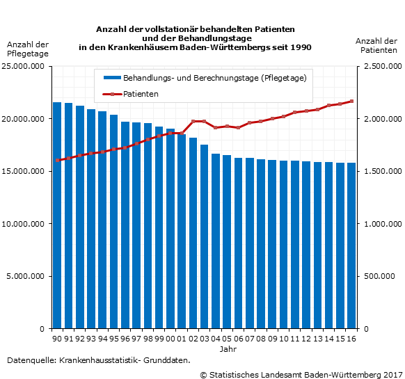 Schaubild 1: Anzahl der vollstationär behandelten Patienten und der Behandlungstage in den Krankenhäusern Baden-Württembergs seit 1990