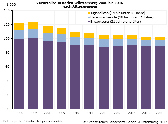 Schaubild 1: Verurteilte in Baden-Württemberg 2006 bis 2016 nach Altersgruppen