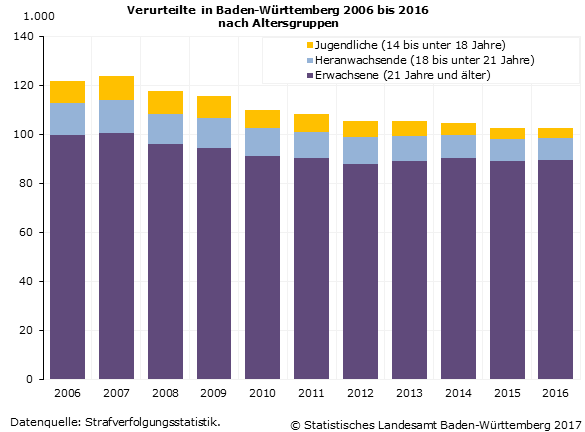 Schaubild 1: Verurteilte in Baden-Württemberg 2006 bis 2016 nach Altersgruppen Schaubild 1: Verurteilte in Baden-Württemberg 2006 bis 2016 nach Altersgruppen