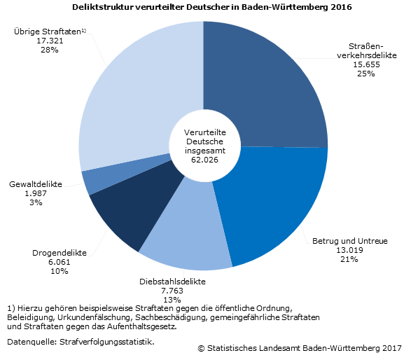 Schaubild 2: Deliktstruktur verurteilter Deutscher in Baden-Württemberg 2016