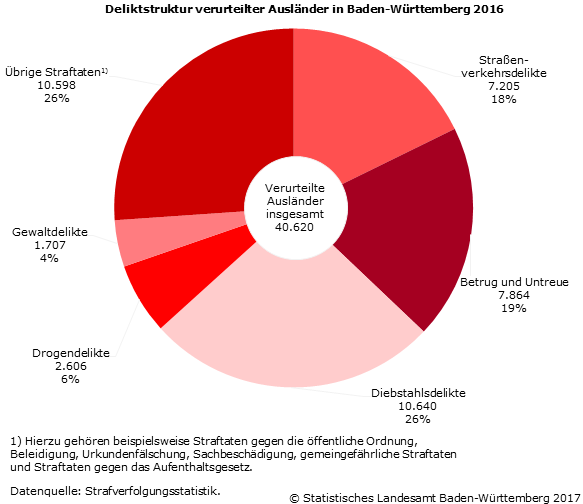 Schaubild 3: Deliktstruktur verurteilter Ausländer in Baden-Württemberg 2016