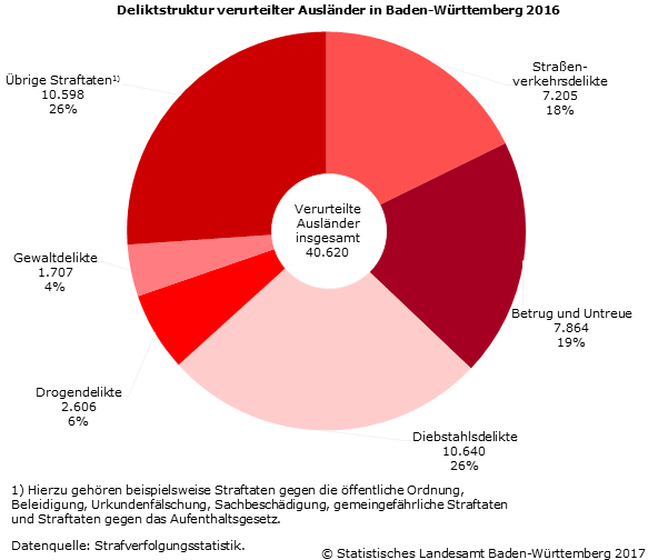 Schaubild 3: Deliktstruktur verurteilter Ausländer in Baden-Württemberg 2016 Schaubild 3: Deliktstruktur verurteilter Ausländer in Baden-Württemberg 2016