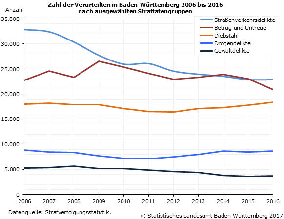 Schaubild 4: Zahl der Verurteilten in Baden-Württemberg 2006 bis 2016 nach ausgewählten Straftatengruppen