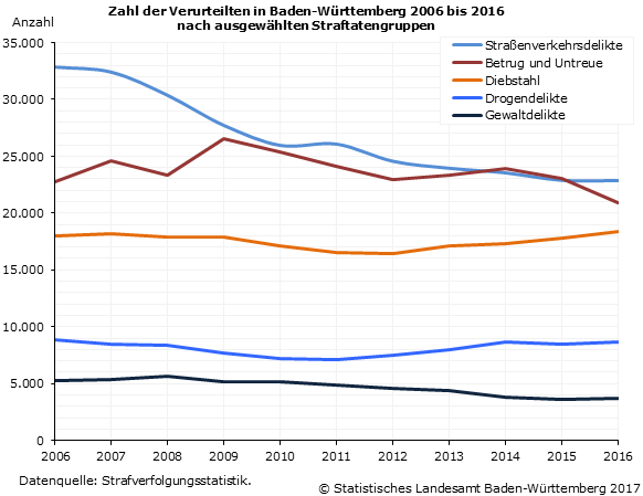 Schaubild 4: Zahl der Verurteilten in Baden-Württemberg 2006 bis 2016 nach ausgewählten Straftatengruppen Schaubild 4: Zahl der Verurteilten in Baden-Württemberg 2006 bis 2016 nach ausgewählten Straftatengruppen