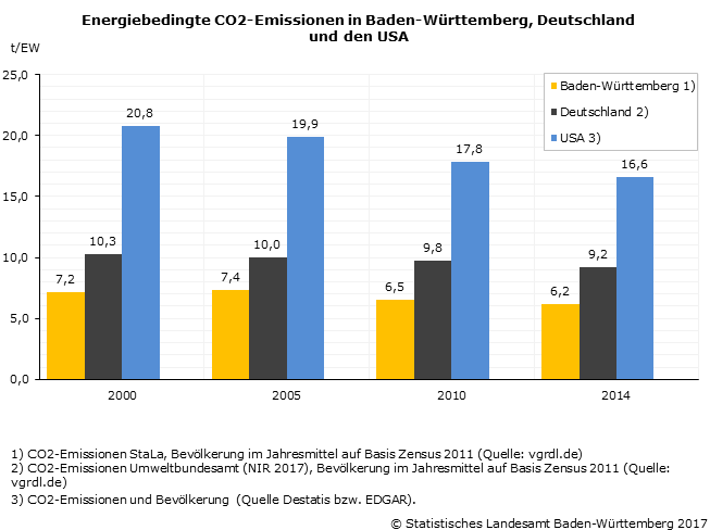 Schaubild 2: Energiebedingte CO2-Emissionen in Baden-Württemberg, Deutschland und den USA