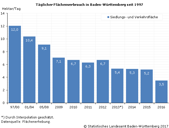 Schaubild 1: Täglicher Flächenverbrauch in Baden-Württemberg seit 1997 Schaubild 1: Täglicher Flächenverbrauch in Baden-Württemberg seit 1997