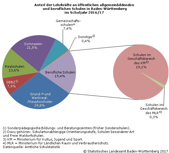 Schaubild 1: Anteil der Lehrkräfte an öffentlichen allgemeinbildenden und beruflichen Schulen in Baden-Württemberg im Schuljahr 2016/17 Schaubild 1: Anteil der Lehrkräfte an öffentlichen allgemeinbildenden und beruflichen Schulen in Baden-Württemberg im Schuljahr 2016/17