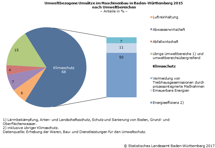 Schaubild 1: Umweltbezogene Umsätze im Maschinenbau in Baden-Württemberg 2015 nach Umweltbereichen