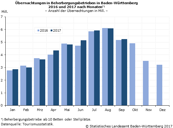 Schaubild 1: Übernachtungen in Beherbergungsbetrieben in Baden-Württemberg 2016 und 2017 nach Monaten