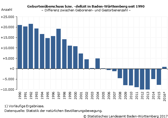 Schaubild 1: Geburtenüberschuss bzw. -defizit in Baden-Württemberg seit 1990