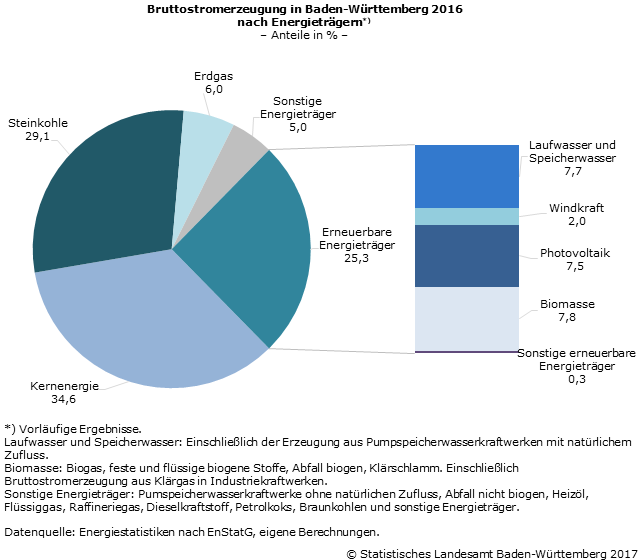 Schaubild 1: Bruttostromerzeugung in Baden-Württemberg 2016 nach Energieträgern