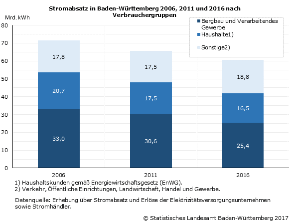 Schaubild 1: Stromabsatz in Baden-Württemberg 2006, 2011 und 2016 nach Verbrauchergruppen Schaubild 1: Stromabsatz in Baden-Württemberg 2006, 2011 und 2016 nach Verbrauchergruppen