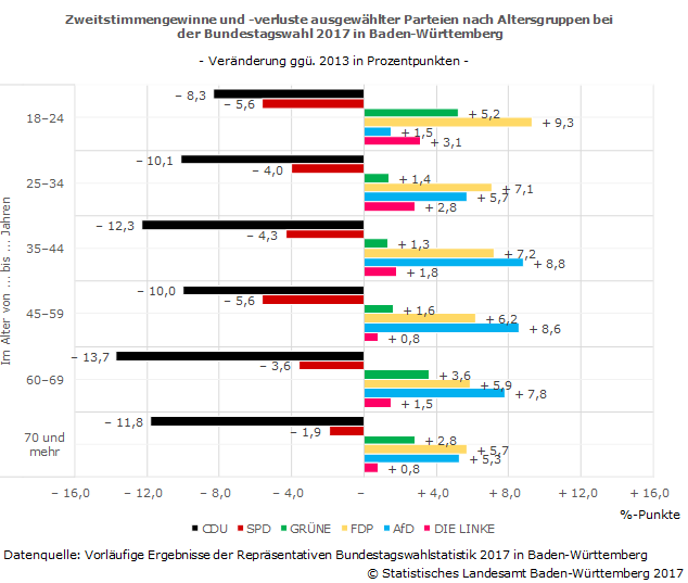 Schaubild 1: Zweitstimmengewinne und -verluste ausgewählter Parteien nach Altersgruppen bei der Bundestagswahl 2017 in Baden-Württemberg