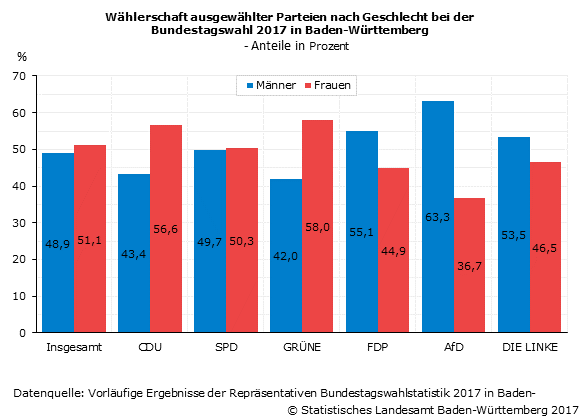 Schaubild 2: Wählerschaft ausgewählter Parteien nach Geschlecht bei der Bundestagswahl 2017 in Baden-Württemberg