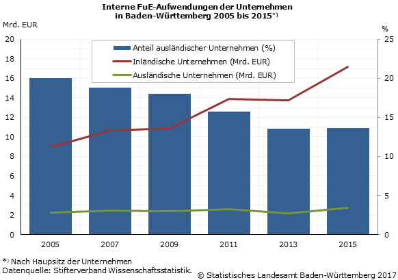 Schaubild 1: Interne FuE-Aufwendungen der Unternehmen in Baden-Württemberg 2005 bis 2015 Schaubild 1: Interne FuE-Aufwendungen der Unternehmen in Baden-Württemberg 2005 bis 2015