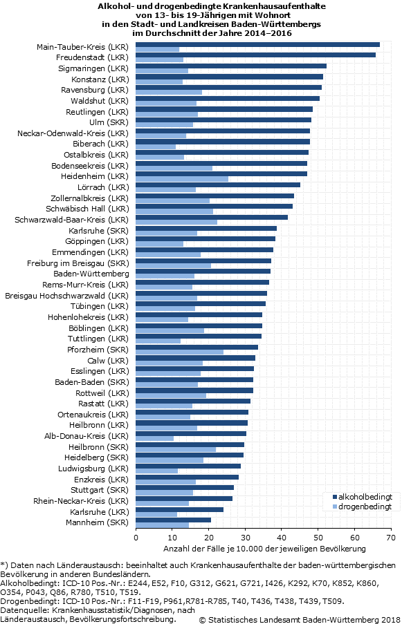 Schaubild 3: Alkohol- und drogenbedingte Krankenhausaufenthalte von 13- bis 19-Jährigen mit Wohnort in den Stadt- und Landkreisen Baden-Württembergs im Durchschnitt der Jahre 2014–2016