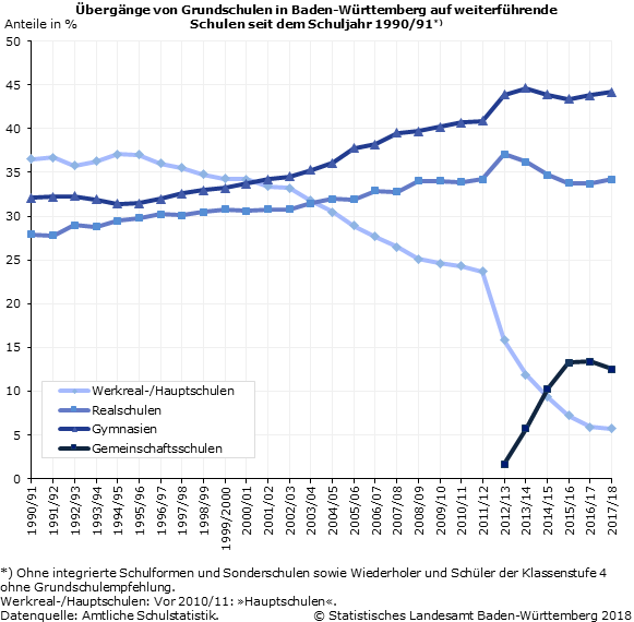 Schaubild 1: Übergänge von Grundschulen in Baden-Württemberg auf weiterführende Schulen seit dem Schuljahr 1990/91 nach Schularten