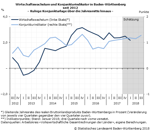 Schaubild 2: Ruhe Konjunkturlage über die Jahresmitte hinaus - Wirtschaftswachstum und Konjunkturindikator in Baden-Württemberg seit 2012