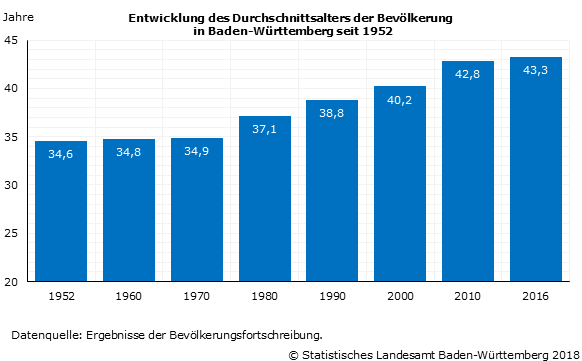 Bevölkerung Baden-Württemberg