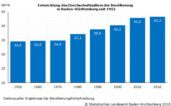 Schaubild 1: Entwicklung des Durchschnittsalters der Bevölkerung in Baden-Württemberg seit 1952