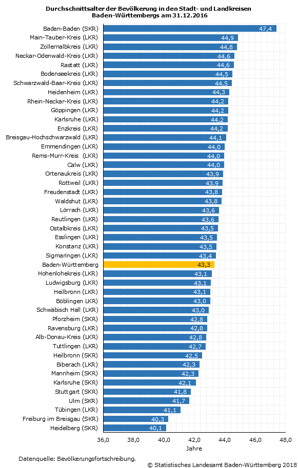 Schaubild 2: Durchschnittsalter der Bevölkerung in den Stadt- und Landkreisen Baden-Württembergs am 31.12.2016