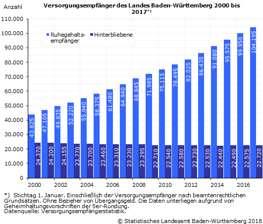 Schaubild 1: Versorgungsempfänger des Landes Baden-Württemberg 2000 bis 2017