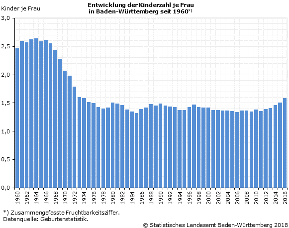 Schaubild 1: Entwicklung der Kinderzahl je Frau in Baden-Württemberg seit 1960