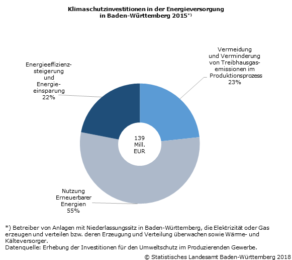 Schaubild 1: Klimaschutzinvestitionen in der Energieversorgung in Baden-Württemberg 2015
