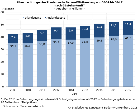 Schaubild 1: Übernachtungen im Tourismus in Baden-Württemberg von 2009 bis 2017 nach Gästeherkunft