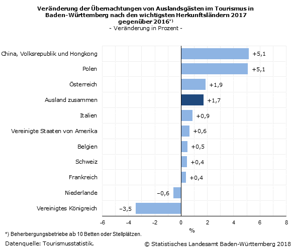Schaubild 2: Veränderung der Übernachtungen von Auslandsgästen im Tourismus in Baden-Württemberg nach den wichtigsten Herkunftsländern 2017 gegenüber 2016