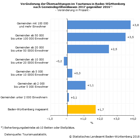 Schaubild 4: Veränderung der Übernachtungen im Tourismus in Baden-Württemberg nach Gemeindegrößenklassen 2017 gegenüber 2016