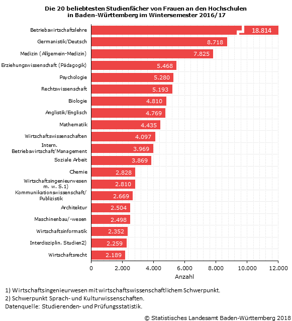 Schaubild 1: Die 20 beliebtesten Studienfächer von Frauen an den Hochschulen in Baden-Württemberg im Wintersemester 2016/17