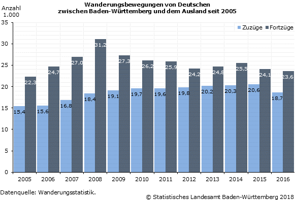 Schaubild 1: Wanderungsbewegungen von Deutschen zwischen Baden-Württemberg und dem Ausland