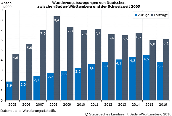 Schaubild 2: Wanderungsbewegungen von Deutschen zwischen Baden-Württemberg und der Schweiz Schaubild 2: Wanderungsbewegungen von Deutschen zwischen Baden-Württemberg und der Schweiz