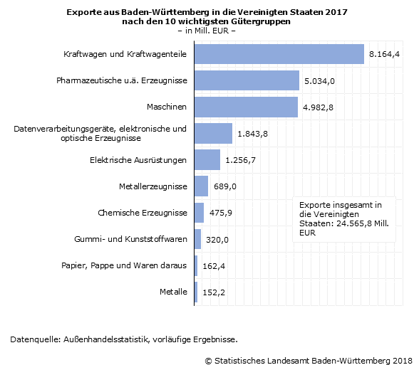 Schaubild 1: Exporte aus Baden-Württemberg in die Vereinigten Staaten Schaubild 1: Exporte aus Baden-Württemberg in die Vereinigten Staaten