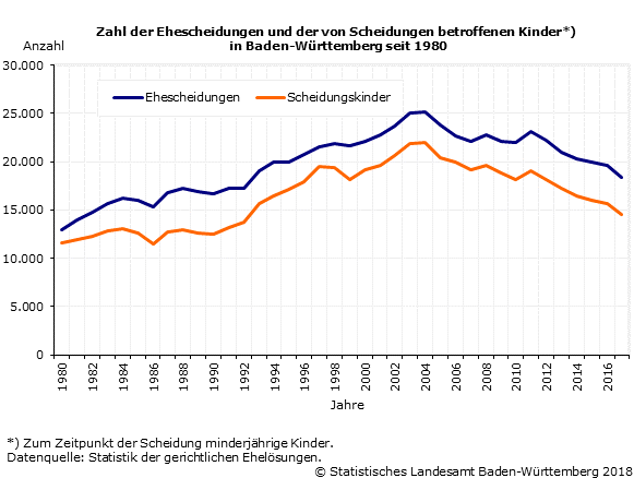Schaubild 1: Zahl der Ehescheidungen und der von Scheidungen betroffenen Kinder in Baden-Württemberg seit 1980
