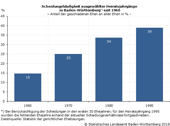 Schaubild 2: Scheidungshäufigkeit ausgewählter Heiratsjahrgänge in Baden-Württemberg seit 1960