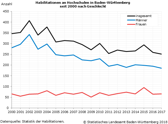 Schaubild 1: Habilitationen an Hochschulen in Baden-Württemberg seit 2000 nach Geschlecht