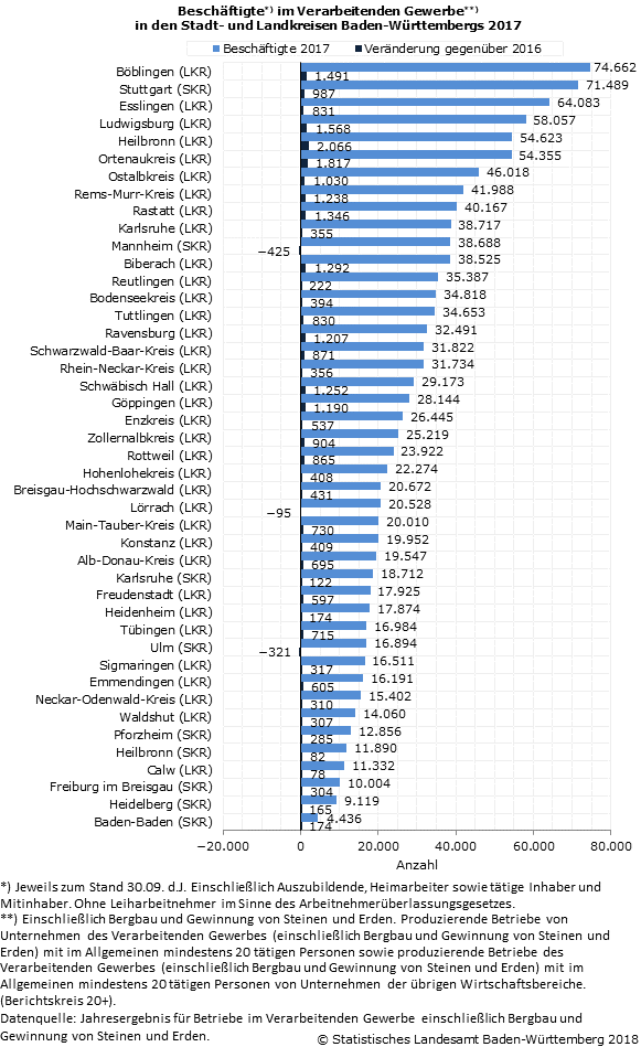 Schaubild 1: Beschäftigte im Verarbeitenden Gewerbe in den Stadt- und Landkreisen Baden-Württembergs 2017 Schaubild 1: Beschäftigte im Verarbeitenden Gewerbe in den Stadt- und Landkreisen Baden-Württembergs 2017