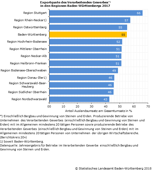 Schaubild 2: Exportquote des Verarbeitenden Gewerbes in den Regionen Baden-Württembergs 2017 Schaubild 2: Exportquote des Verarbeitenden Gewerbes in den Regionen Baden-Württembergs 2017