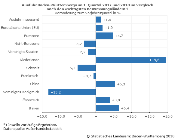 Schaubild 1: Ausfuhr Baden-Württembergs im 1. Quartal 2017 und 2018 im Vergleich nach den wichtigsten Bestimmungsländern