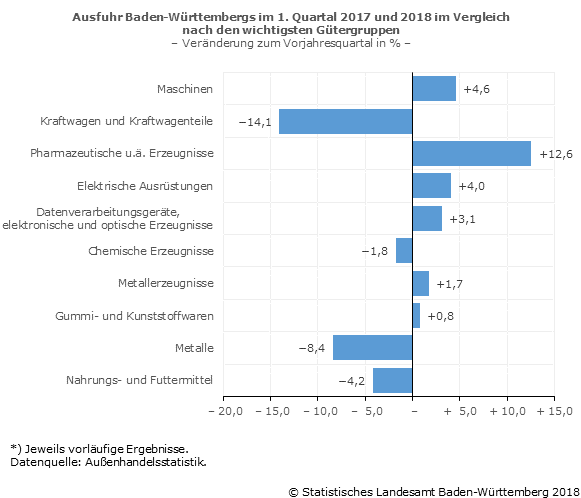 Schaubild 2: Ausfuhr Baden-Württembergs im 1. Quartal 2017 und 2018 im Vergleich nach den wichtigsten Gütergruppen Schaubild 2: Ausfuhr Baden-Württembergs im 1. Quartal 2017 und 2018 im Vergleich nach den wichtigsten Gütergruppen