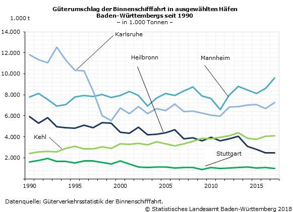Schaubild 1: Güterumschlag der Binnenschifffahrt in ausgewählten Häfen Baden-Württembergs seit 1990 Schaubild 1: Güterumschlag der Binnenschifffahrt in ausgewählten Häfen Baden-Württembergs seit 1990