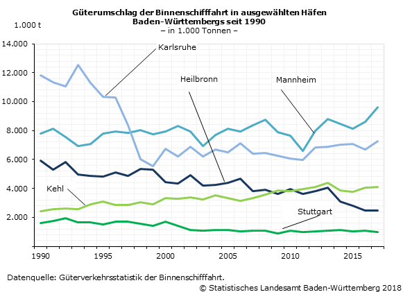 Schaubild 1: Güterumschlag der Binnenschifffahrt in ausgewählten Häfen Baden-Württembergs seit 1990