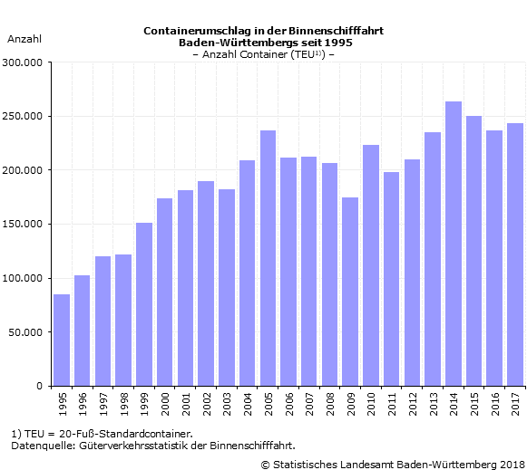 Schaubild 2: Containerumschlag in der Binnenschifffahrt Baden-Württembergs seit 1995