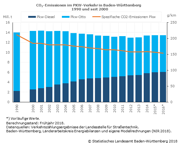 Schaubild 1: CO2-Emissionen im PKW-Verkehr in Baden-Württemberg Schaubild 1: CO2-Emissionen im PKW-Verkehr in Baden-Württemberg